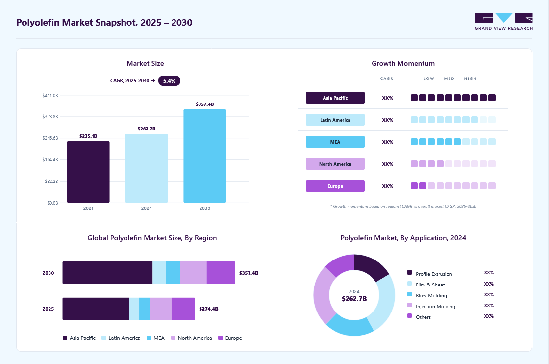 Polyolefin market overview: Grand View Research estimates the global market size at USD 262.71 billion in 2024, projected to grow from USD 274.38 billion in 2025 to USD 357.39 billion by 2030 at a 5.4% CAGR, with regional growth momentum.