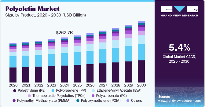 Polyolefin Market Size, by Product, 2020 - 2030 (USD Billion)