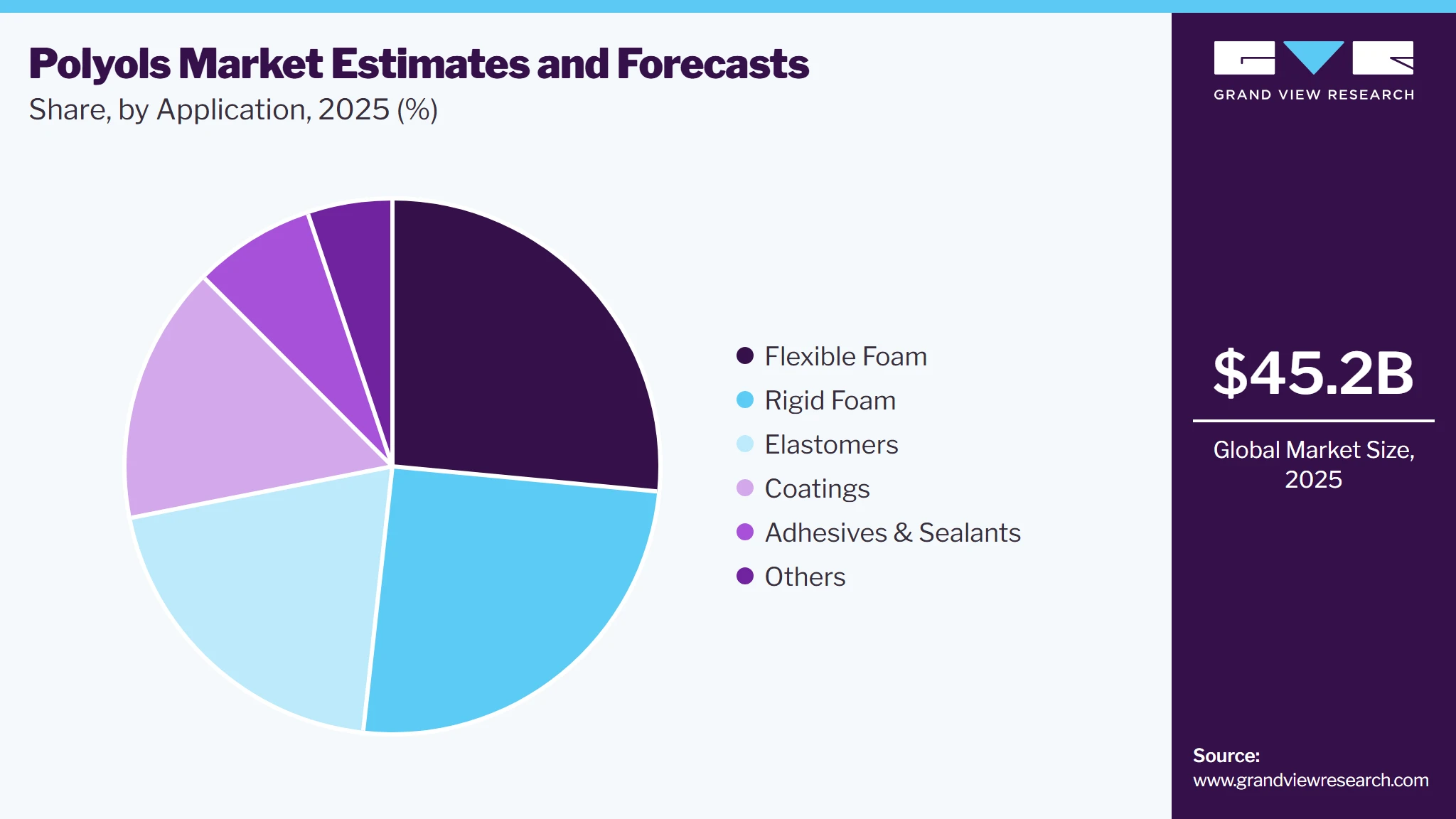 Polyols Market Share
