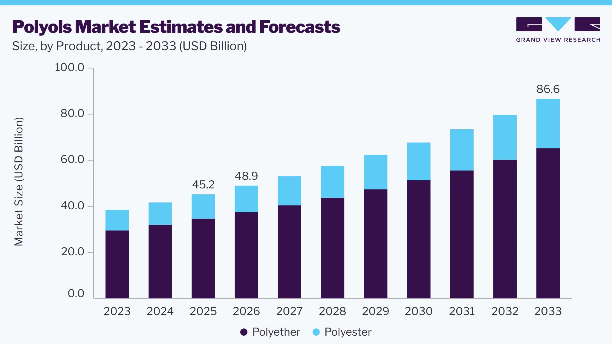 Polyols market size and growth forecast (2023-2033)