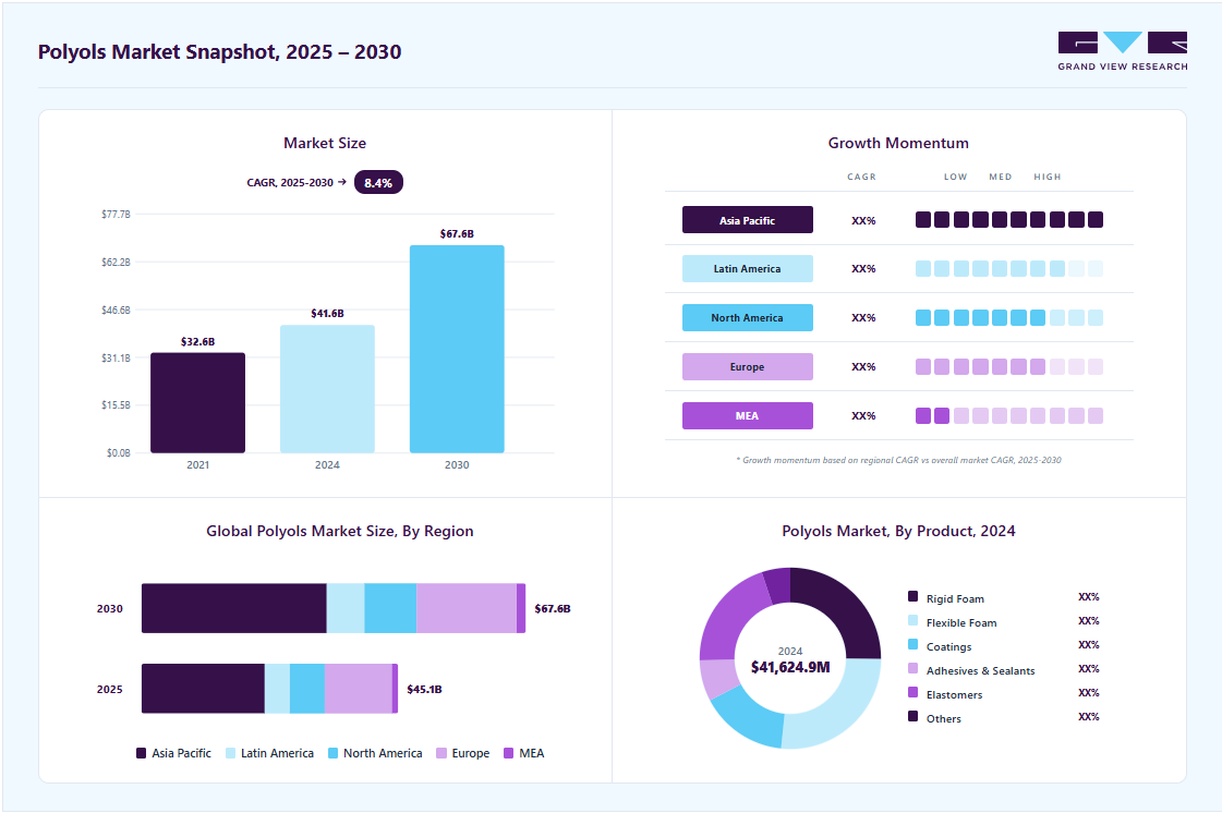 Polyols market overview: Grand View Research estimates the global market size at USD 41.62 million in 2023, projected to grow from USD 45.14 million in 2025 to USD 67.59 million by 2030 at a 8.4% CAGR, with regional growth momentum.
