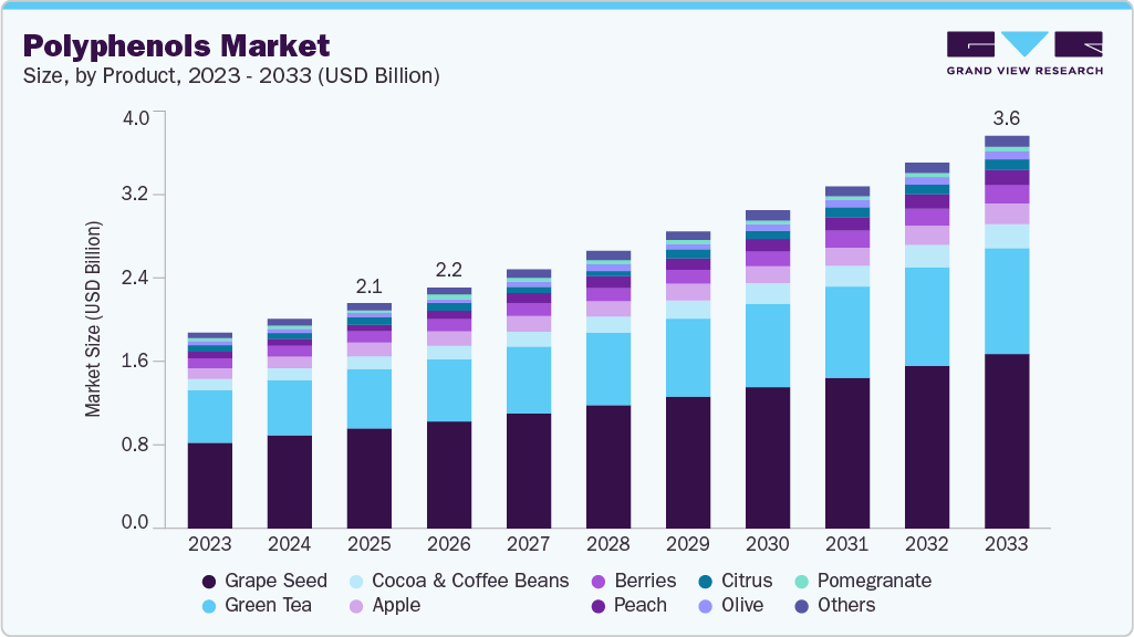 Polyphenols market size and growth forecast (2023-2033)