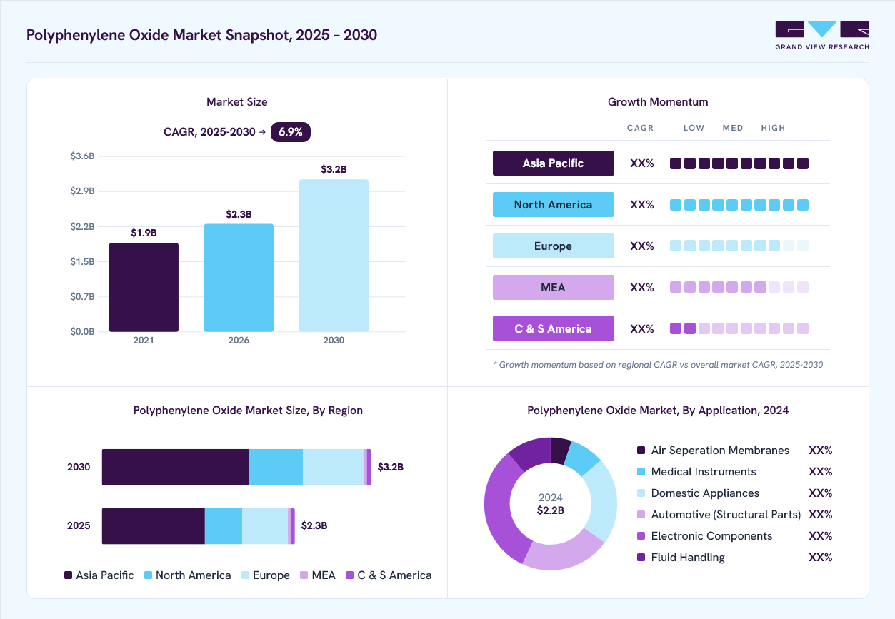 Polyphenylene oxide market overview: Grand View Research estimates the global market size at USD 2.2 billion in 2024, projected to grow from USD 2.3 billion in 2026 to USD 3.2 billion by 2030 at a 6.9% CAGR, with regional growth momentum.
