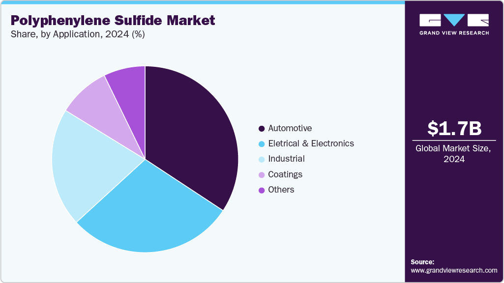 Polyphenylene Sulfide Market Share