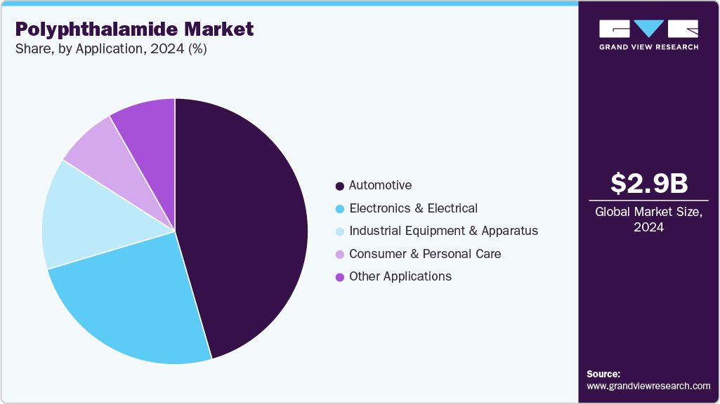 Polyphthalamide Market Share