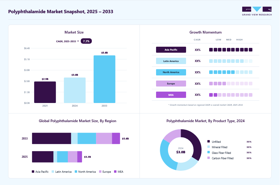 Polyphthalamide market overview: Grand View Research estimates the global market size at USD 2.98 billion in 2024, projected to grow from USD 3.17 billion in 2025 to USD 5.56 billion by 2033 at a 7.3% CAGR, with regional growth momentum.