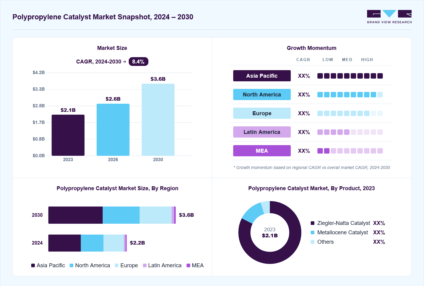 Polypropylene catalyst market overview: Grand View Research estimates the global market size at USD 2.1 billion in 2023, projected to grow from USD 2.6 billion in 2026 to USD 3.6 billion by 2030 at a 8.4% CAGR, with regional growth momentum.