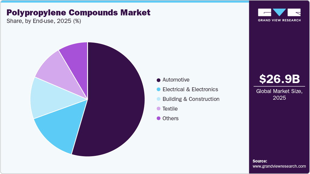 Polypropylene Compounds Market Share Polypropylene Compounds Market Share