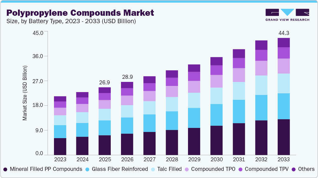 Polypropylene compounds market size and growth forecast (2023-2033) Polypropylene compounds market size and growth forecast (2023-2033)