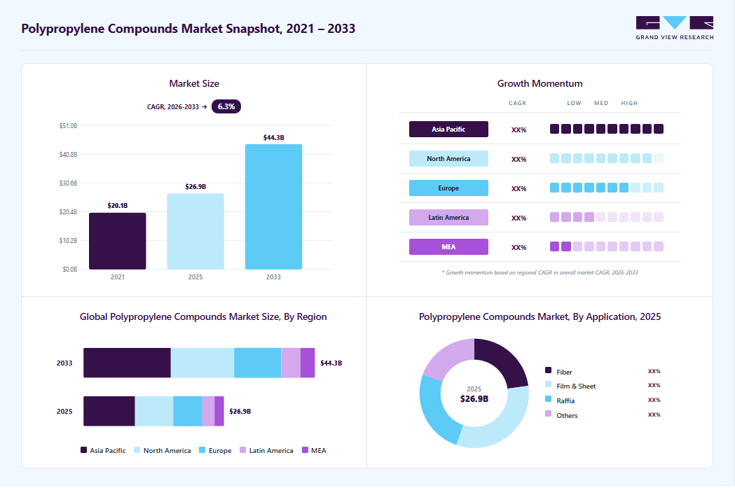 Polypropylene compounds market overview highlighting global market size in 2025 (USD 26.91 Billion), revenue forecast for 2033 (USD 44.32 Billion), growth trends (CAGR 6.3% from 2026 to 2033), and regional growth momentum