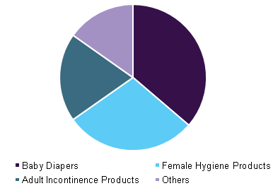 Polypropylene absorbent hygiene market