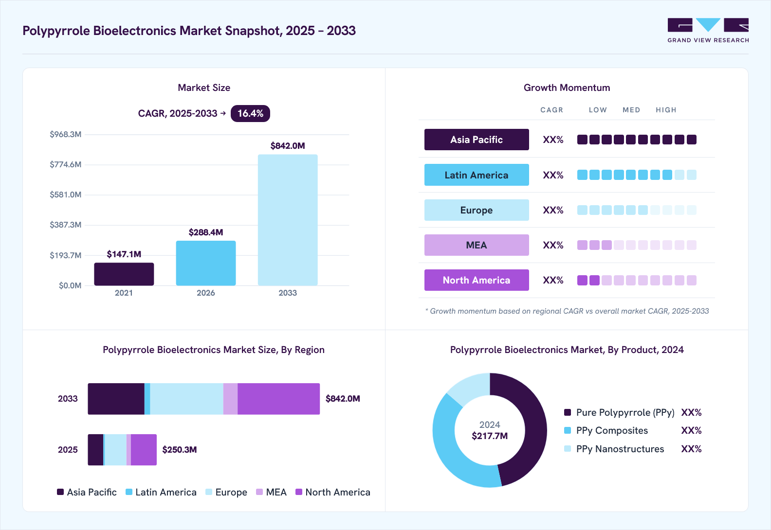 Polypyrrole bioelectronics market overview: Grand View Research estimates the global market size at USD 217.7 million in 2024, projected to grow from USD 288.4 million in 2026 to USD 842.0 million by 2033 at a 16.4% CAGR, with regional growth momentum.