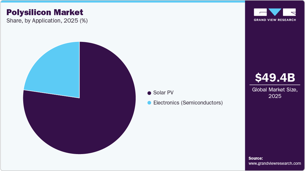 Polysilicon Market Share
