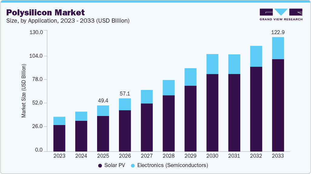 Polysilicon market size and growth forecast (2023-2033)