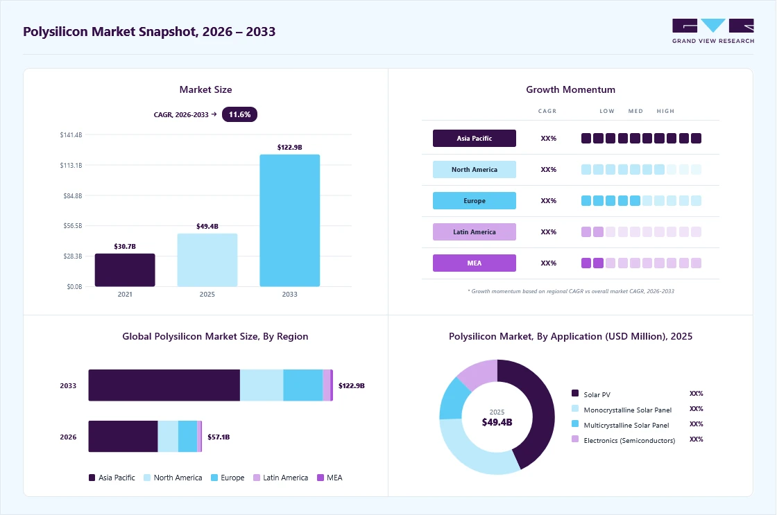 Polysilicon market overview: Grand View Research estimates the global market size at USD 49.4 billion in 2025, projected to grow from USD 57.1 billion in 2026 to USD 122.9 billion by 2033 at a 11.6% CAGR, with regional growth momentum.