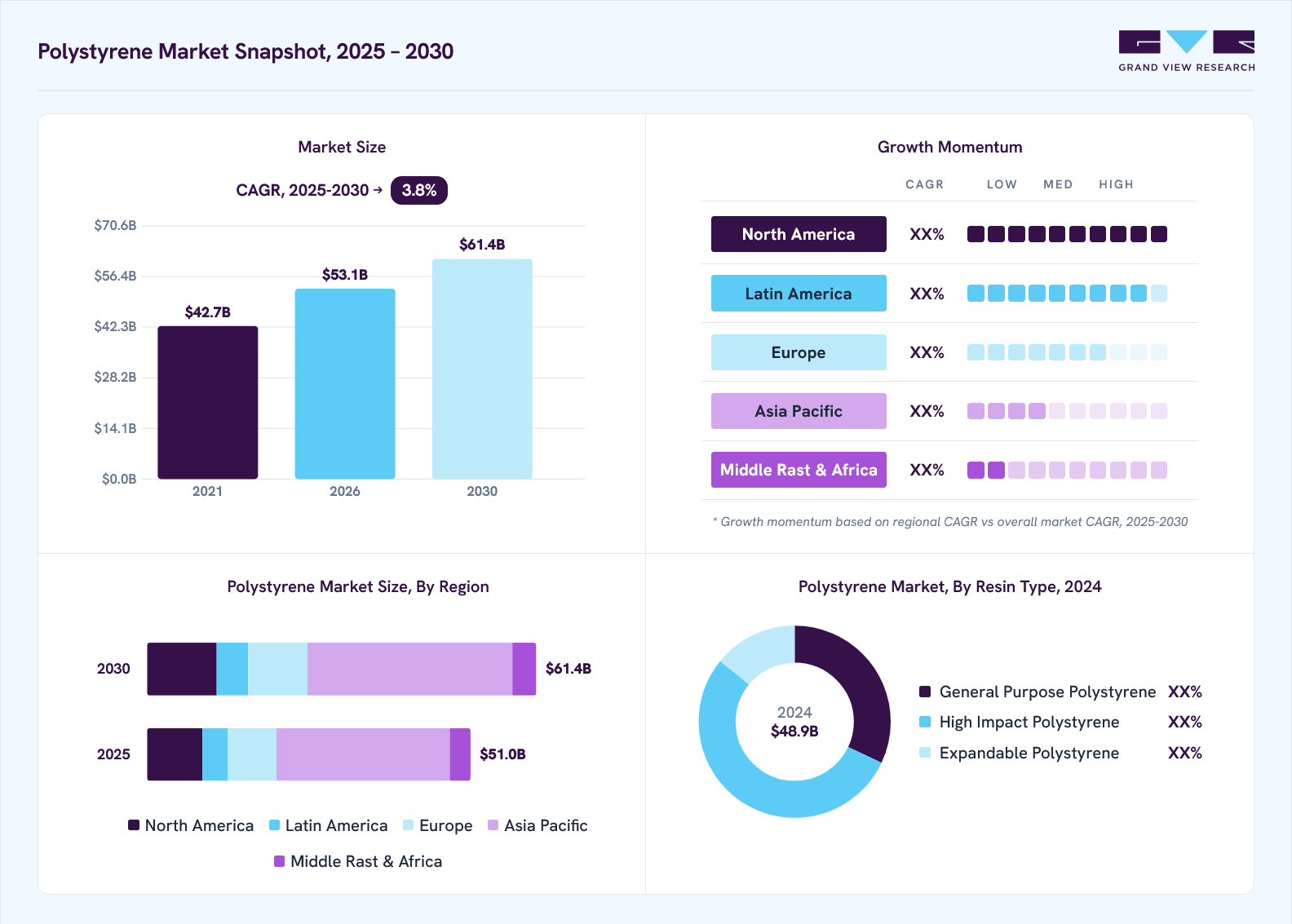 Polystyrene market overview: Grand View Research estimates the global market size at USD 48.9 billion in 2024, projected to grow from USD 53.1 billion in 2026 to USD 61.4 billion by 2030 at a 3.8% CAGR, with regional growth momentum.