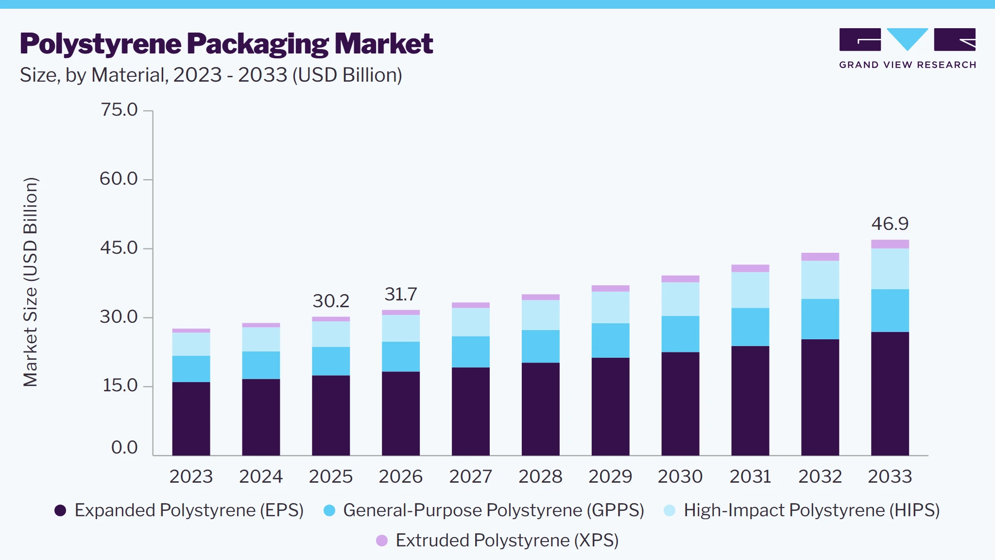Polystyrene packaging market size and growth forecast (2023-2033)