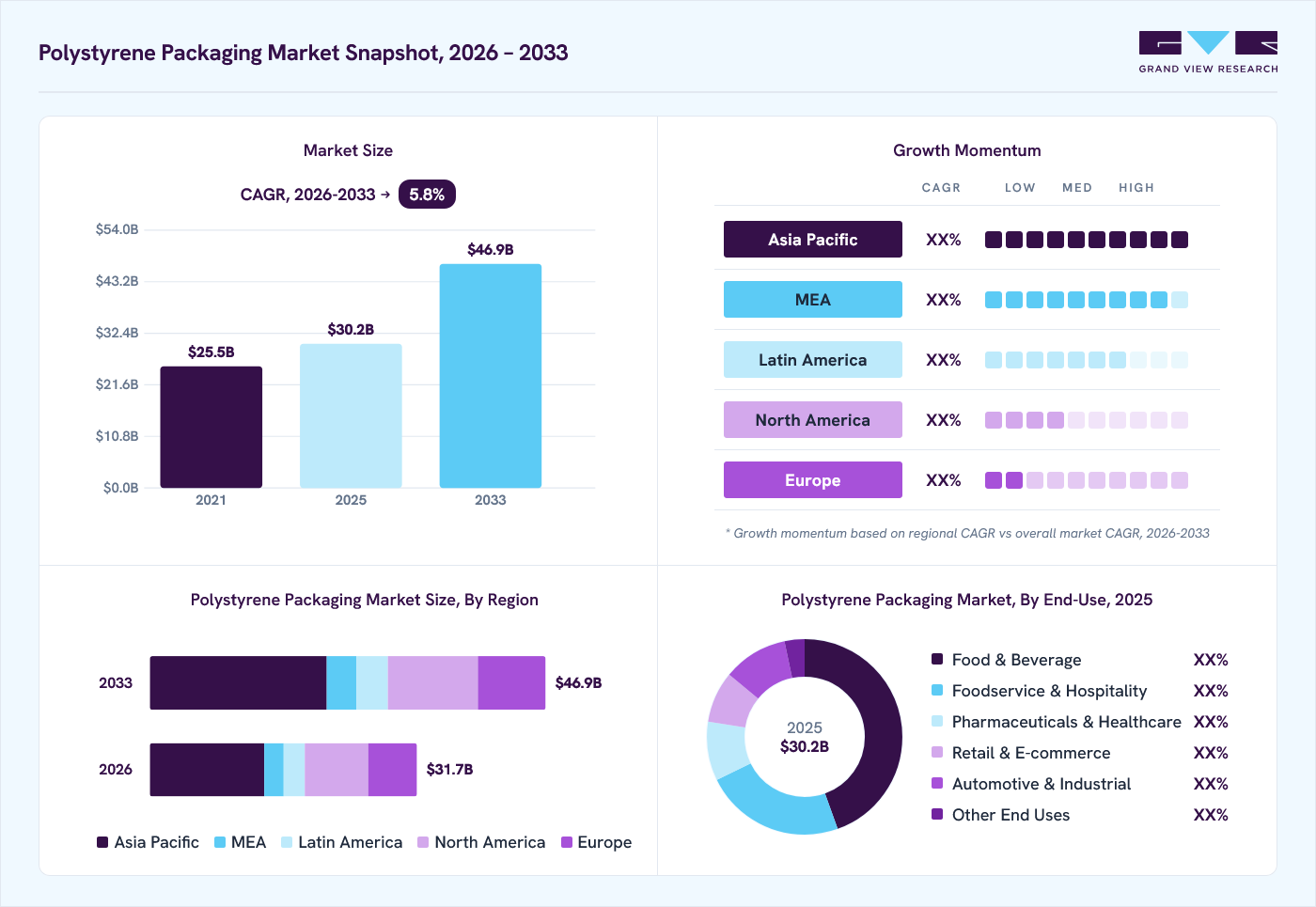 Polystyrene packaging market overview: Grand View Research estimates the global market size at USD 30.2 billion in 2025, projected to grow from USD 31.7 billion in 2026 to USD 46.9 billion by 2033 at a 5.8% CAGR, with regional growth momentum.