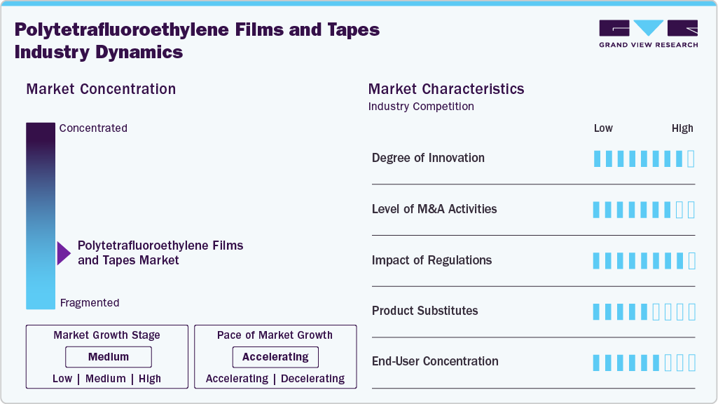 Polytetrafluoroethylene Films And Tapes Industry Dynamics