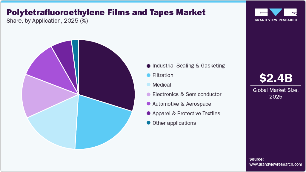 Polytetrafluoroethylene Films And Tapes Market Share