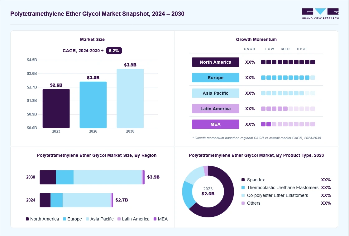 Polytetramethylene Ether Glycol Market Report, 2024-2030