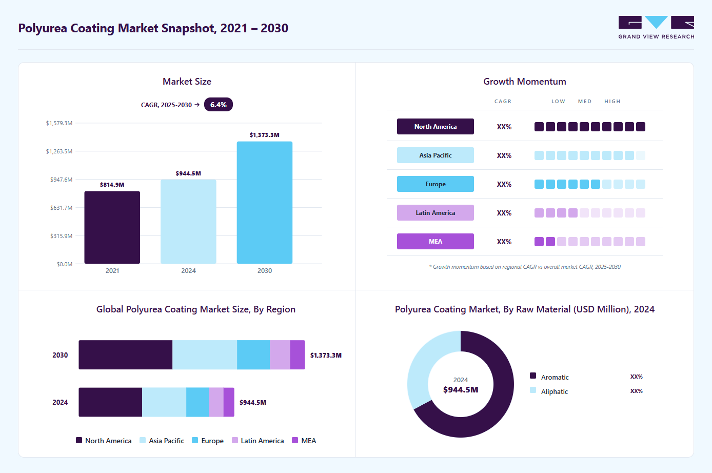 Polyurea coating market overview highlighting global market size in 2024 (USD 944.5 Million), revenue forecast for 2030 (USD 1,373.3 Million), growth trends (CAGR 6.4% from 2025 to 2030), and regional growth momentum