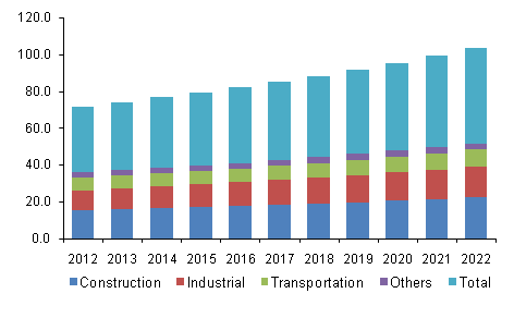 U.S. polyurea market volume, by application, 2012 - 2022 (Kilo Tons)