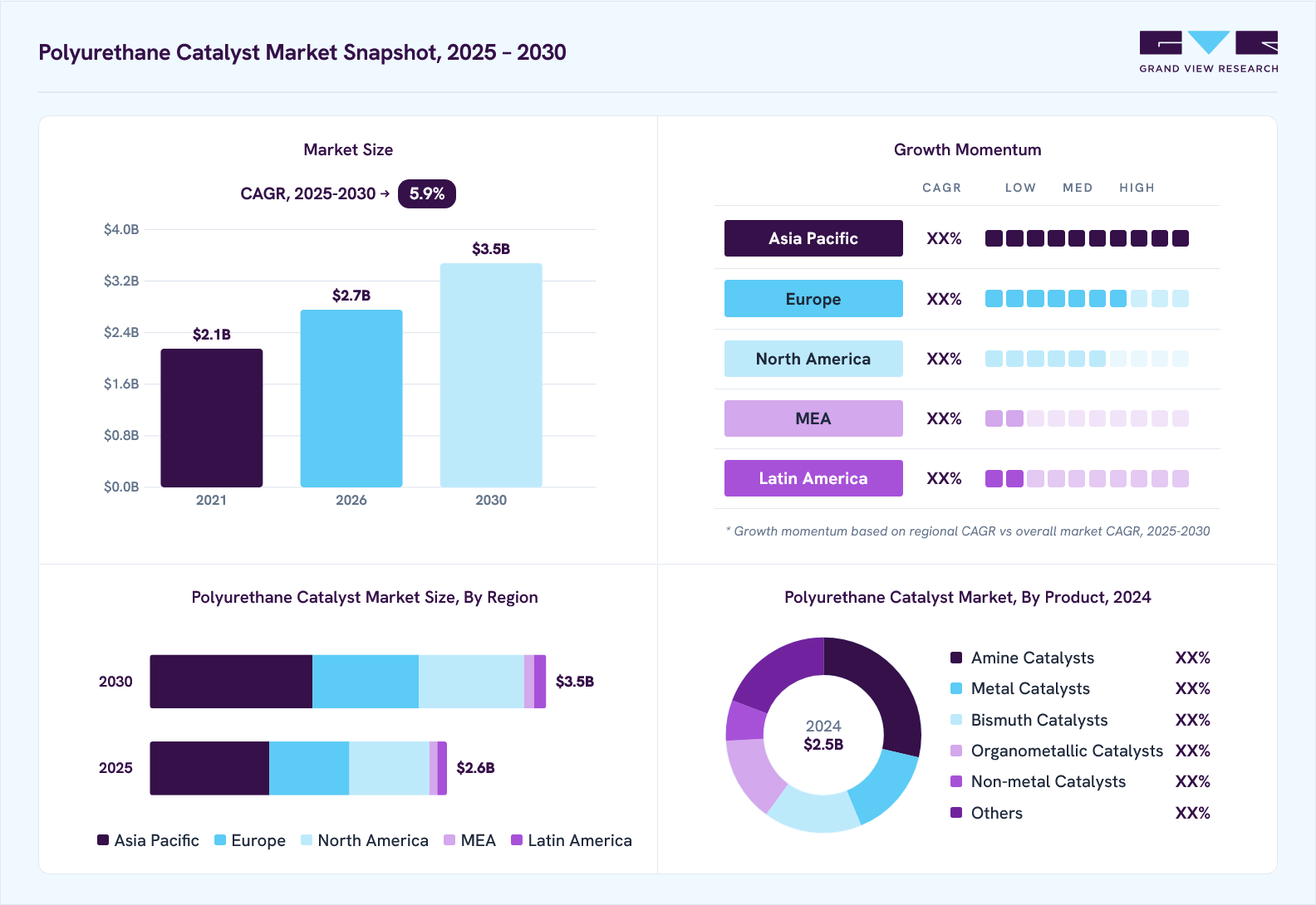 Polyurethane catalyst market overview: Grand View Research estimates the global market size at USD 2.5 billion in 2024, projected to grow from USD 2.7 billion in 2026 to USD 3.5 billion by 2030 at a 5.9% CAGR, with regional growth momentum.