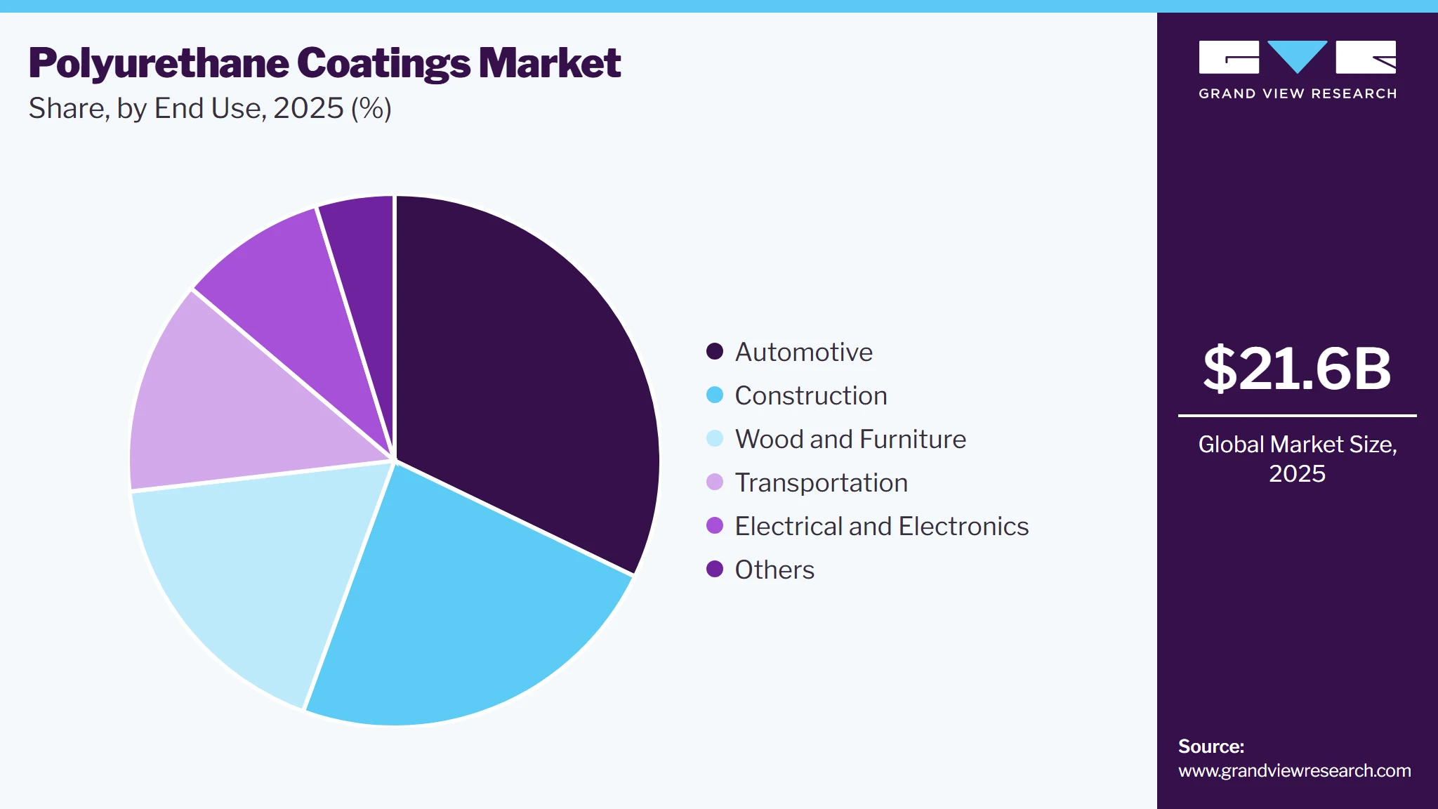 Polyurethane Coatings Market Share