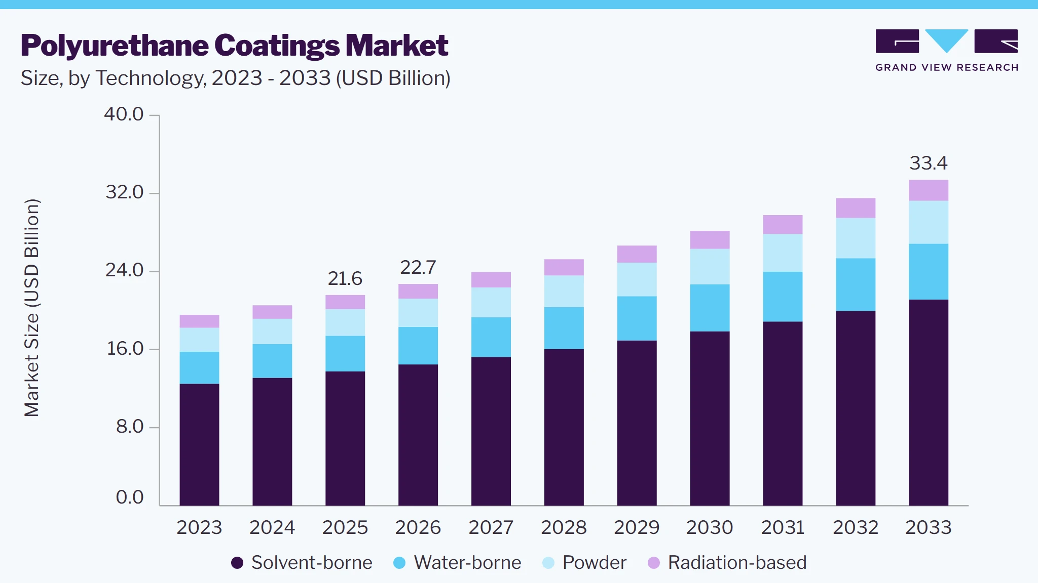 Polyurethane coatings market size and growth forecast (2023-2033)