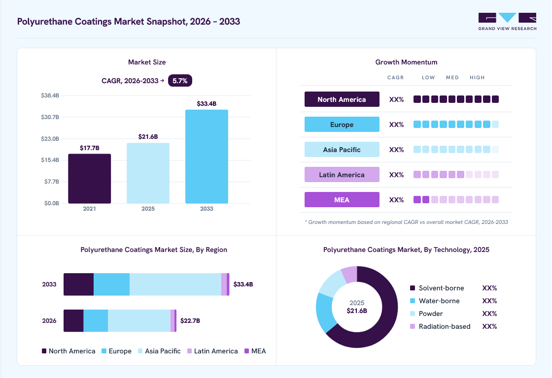 Polyurethane coatings market overview: Grand View Research estimates the global market size at USD 20.5 billion in 2024, projected to grow from USD 22.7 billion in 2026 to USD 28.2 billion by 2030 at a 5.5% CAGR, with regional growth momentum.