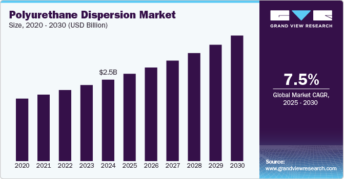 Polyurethane Dispersion market, by product, 2014 - 2025 (USD Million)