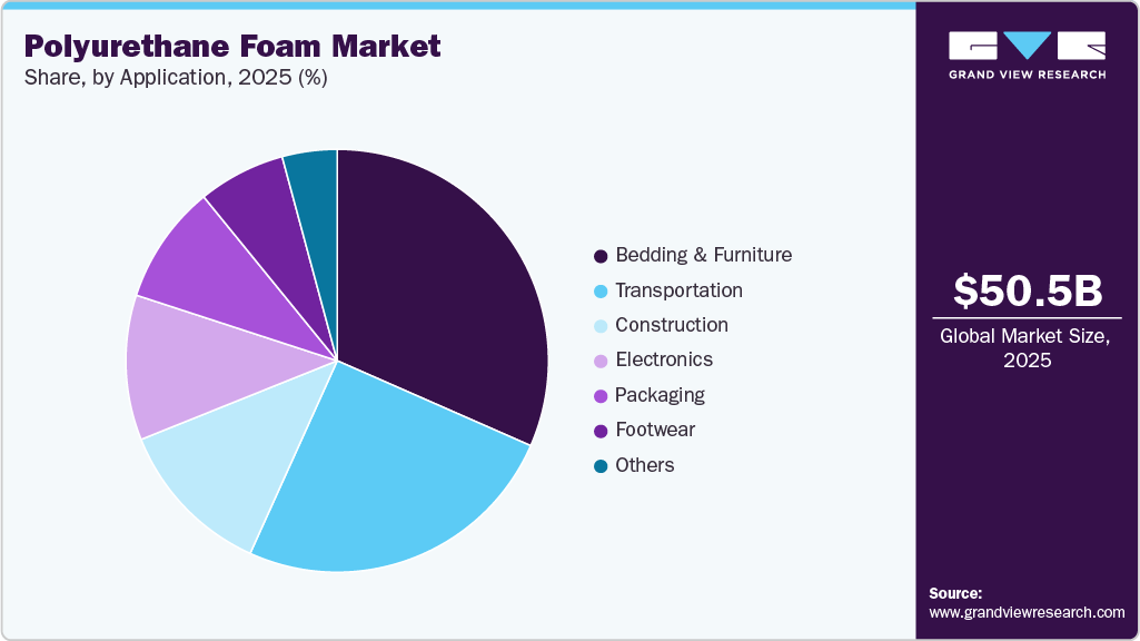 Polyurethane Foam Market Share