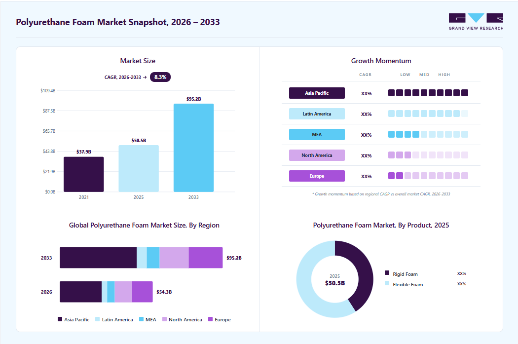 Polyurethane foam market overview: Grand View Research estimates the global market size at USD 50.47 billion in 2025, projected to grow from USD 54.31 billion in 2026 to USD 95.15 billion by 2033 at a 8.3% CAGR, with regional growth momentum.