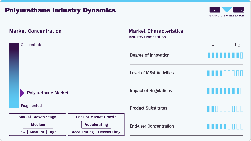 Polyurethane Industry Dynamics