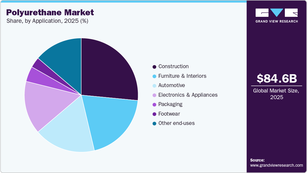 Polyurethane Market Share