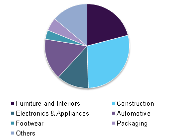 Polyurethane market share by end-use, 2015