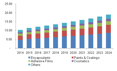 U.S. polyurethane microspheres market revenue by application, 2014 - 2024 (USD Million)