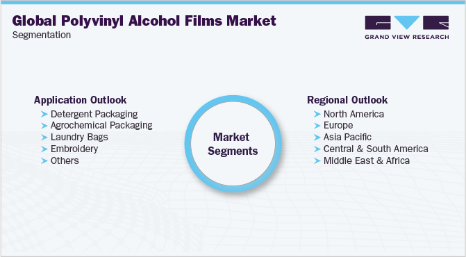 Global Polyvinyl Alcohol Films Market Segmentation