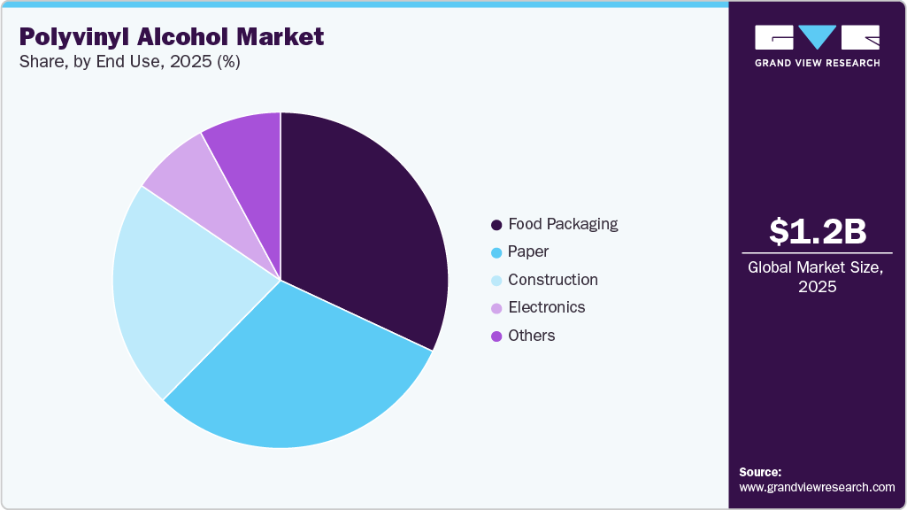 Polyvinyl Alcohol Market Share