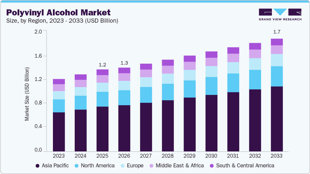 Polyvinyl alcohol market size and growth forecast (2023-2033)