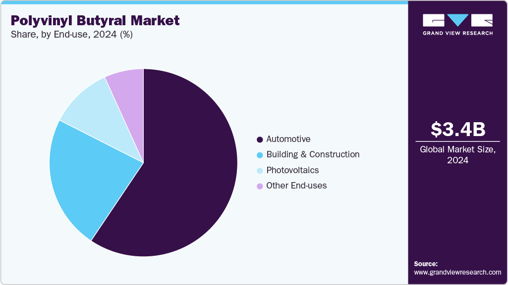 Polyvinyl Butyral Market Share