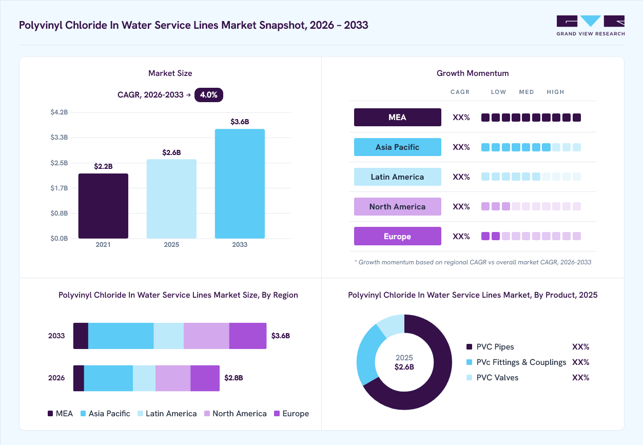Polyvinyl chloride in water service lines market overview: Grand View Research estimates the global market size at USD 2.6 billion in 2025, projected to grow from USD 2.8 billion in 2026 to USD 3.6 billion by 2033 at a 4.0% CAGR, with regional growth momentum.