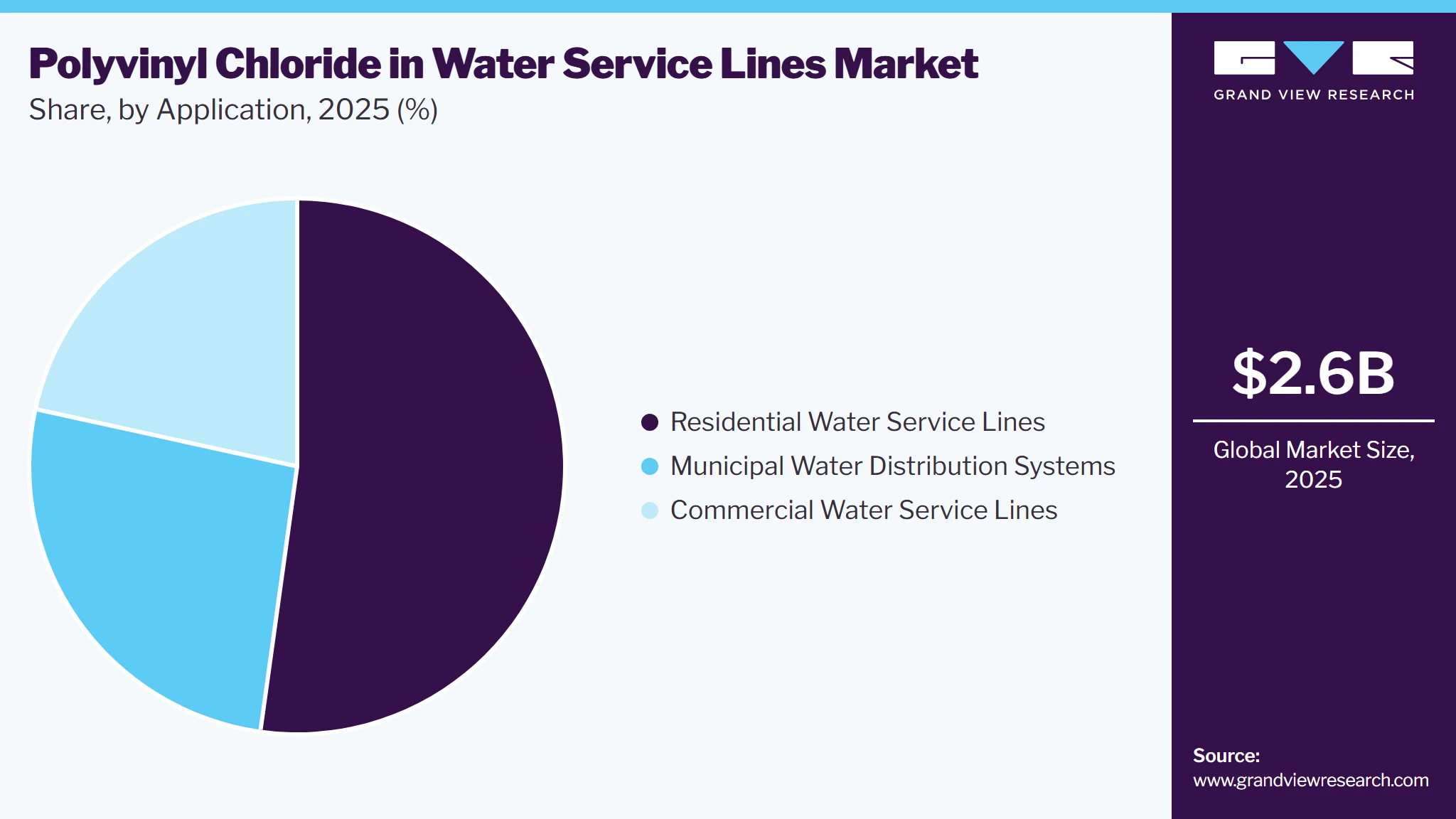 Polyvinyl Chloride In Water Service Lines Market Share