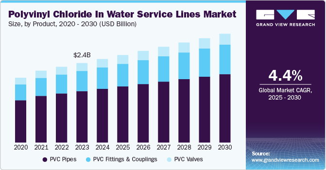 Polyvinyl Chloride In Water Service Lines Market Size, by Product, 2020 - 2030 (USD Billion) Polyvinyl Chloride In Water Service Lines Market Size, by Product, 2020 - 2030 (USD Billion)