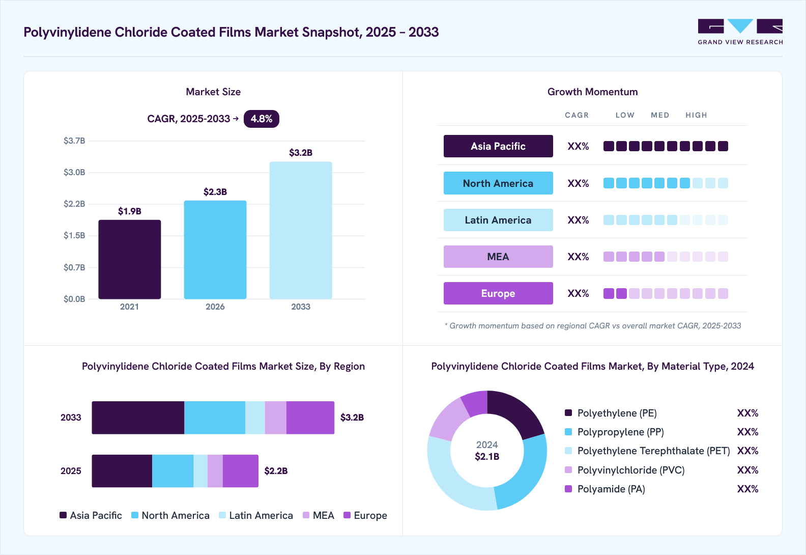 Polyvinylidene chloride coated films market overview: Grand View Research estimates the global market size at USD 2.1 billion in 2024, projected to grow from USD 2.3 billion in 2026 to USD 3.2 billion by 2033 at a 4.8% CAGR, with regional growth momentum.