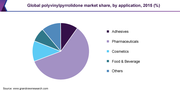 Polyvinylpyrrolidone market
