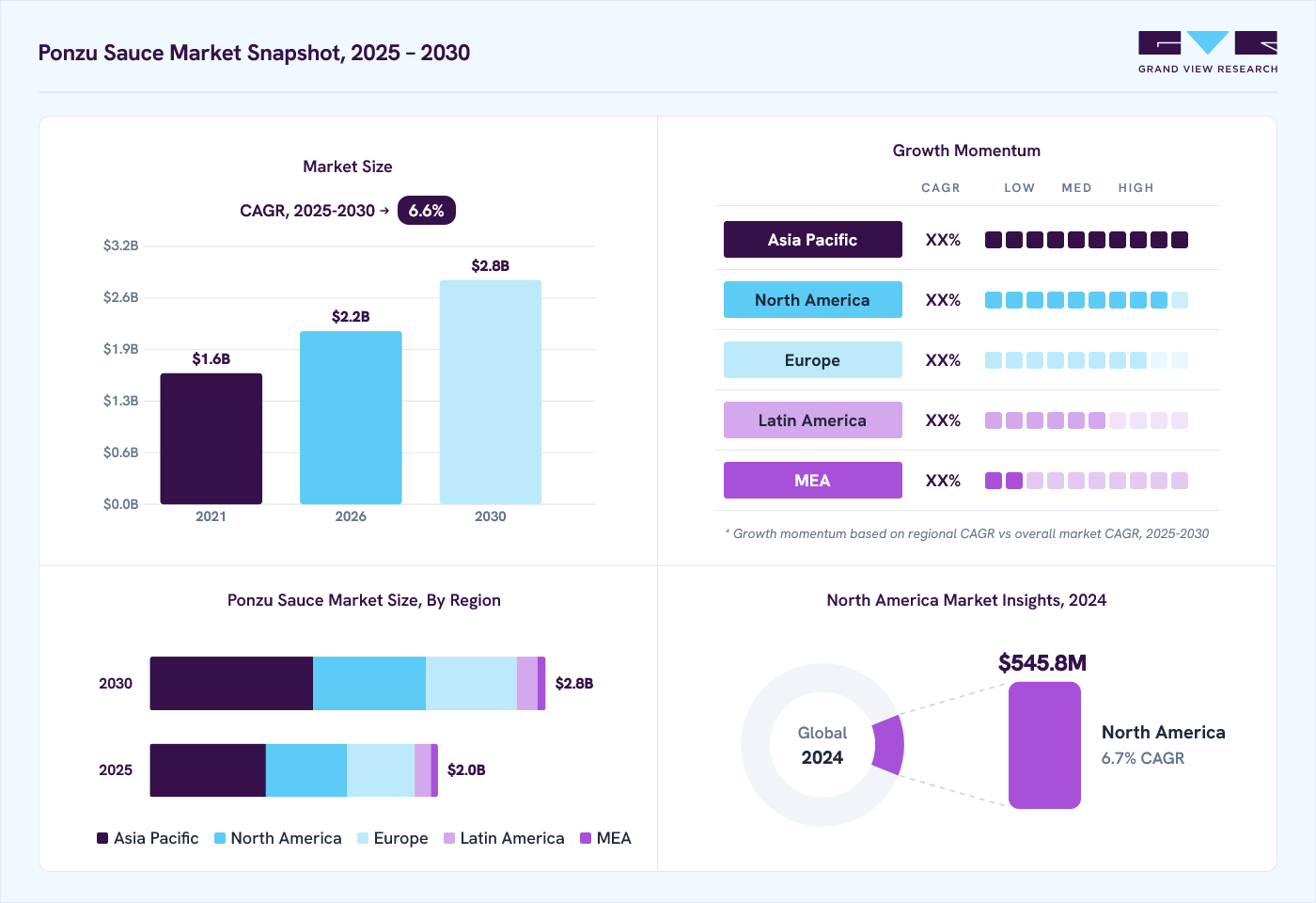 Ponzu sauce market overview: Grand View Research estimates the global market size at USD 1.9 billion in 2024, projected to grow from USD 2.2 billion in 2026 to USD 2.8 billion by 2030 at a 6.6% CAGR, with regional growth momentum.