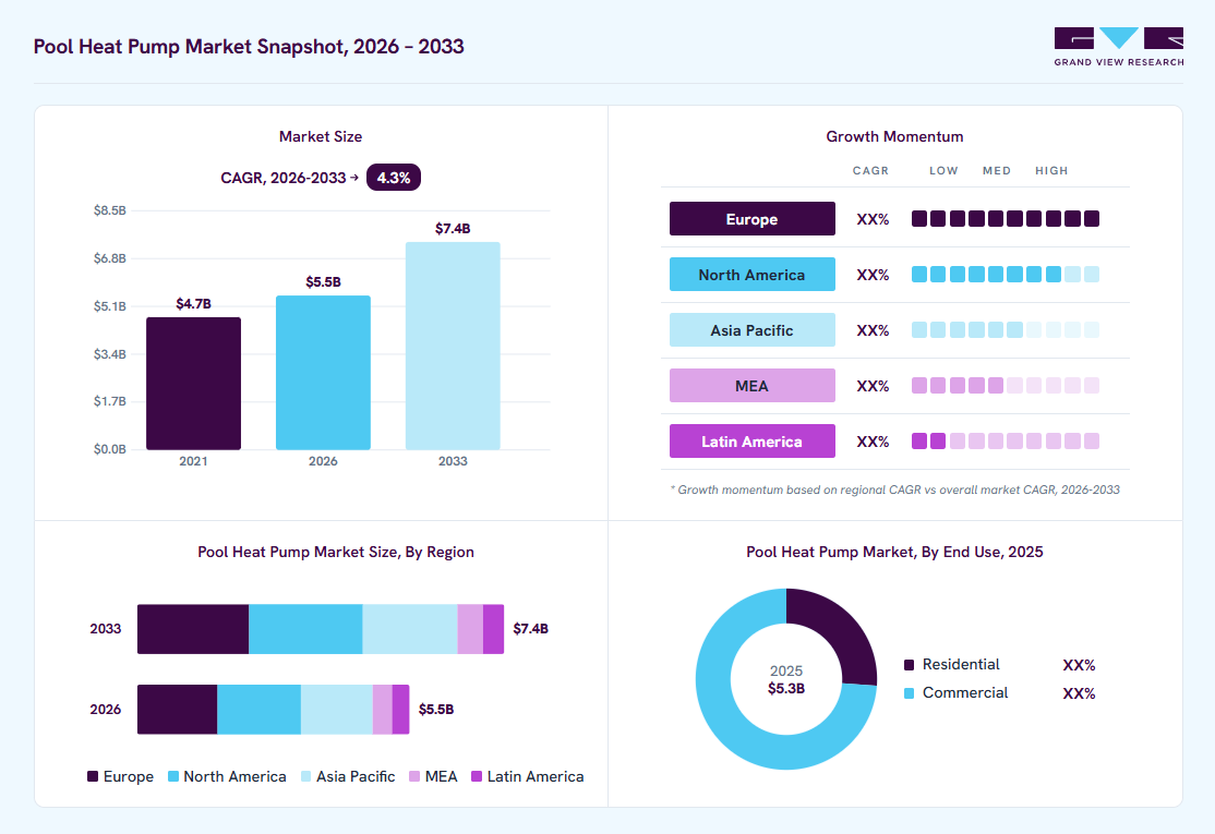 Pool heat pump market overview highlighting global market size in 2025 (USD 5,305.8 Million), revenue forecast for 2033 (USD 7,406 Million), growth trends (CAGR 4.3% from 2026 to 2033), and regional growth momentum