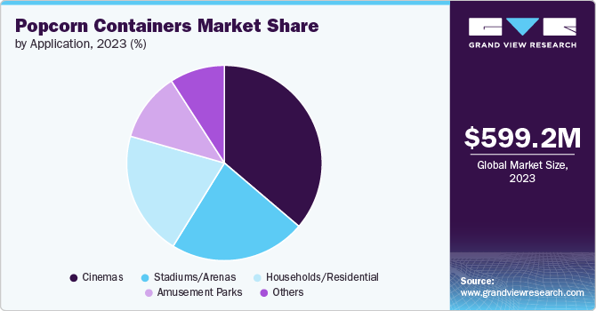 Popcorn Containers Market Share by Application, 2023 (%)